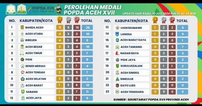 Daftar Klasemen Peraih Mendali Sementara Popda Aceh XVII 2024. Foto: Dedi Saputra/Noa.co.id