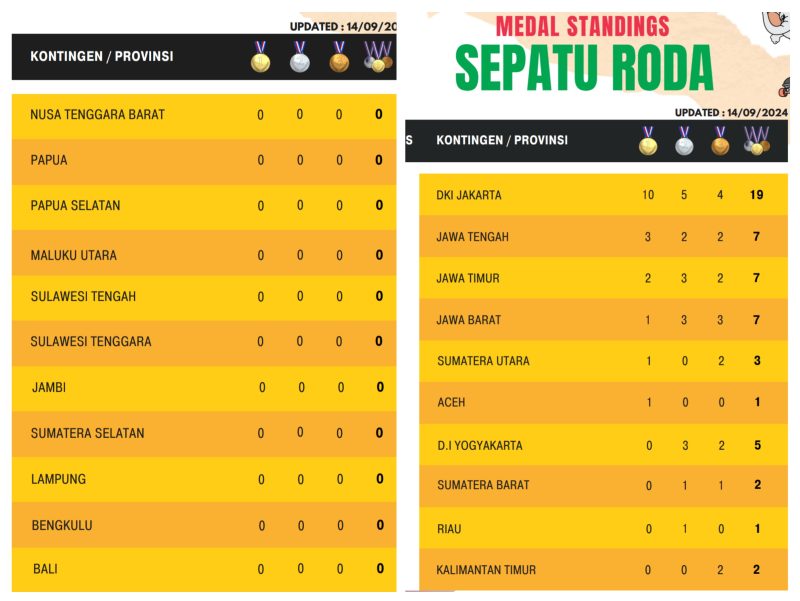 Kelasemen sementara perolehan medali Cabor Sepatu Roda PON ke XXI Aceh-Sumut hingga Sabtu (14/9/2024) (Foto websed Cabor Sepatu Roda)