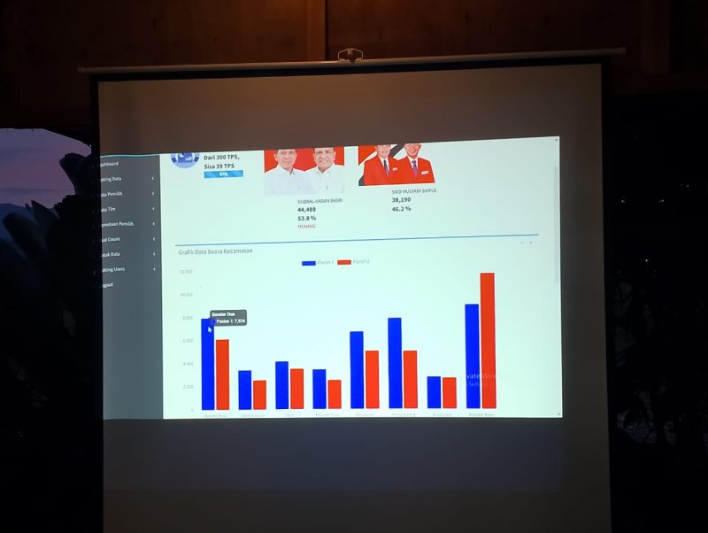 Riel Count, Paslon Sabar Menang Pilkada 2024 Pidie Jaya. Foto: Tangkapan layar